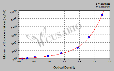 CSB-E04609m 標準曲線