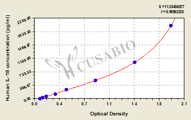 CSB-E07450h 標準曲線