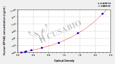 CSB-EL007722HU 標準曲線