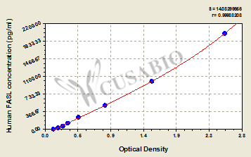 CSB-E04544h 標準曲線