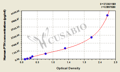 CSB-E06934h Typical Data