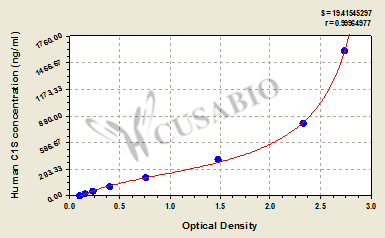 CSB-EL003657HU 標(biāo)準(zhǔn)曲線