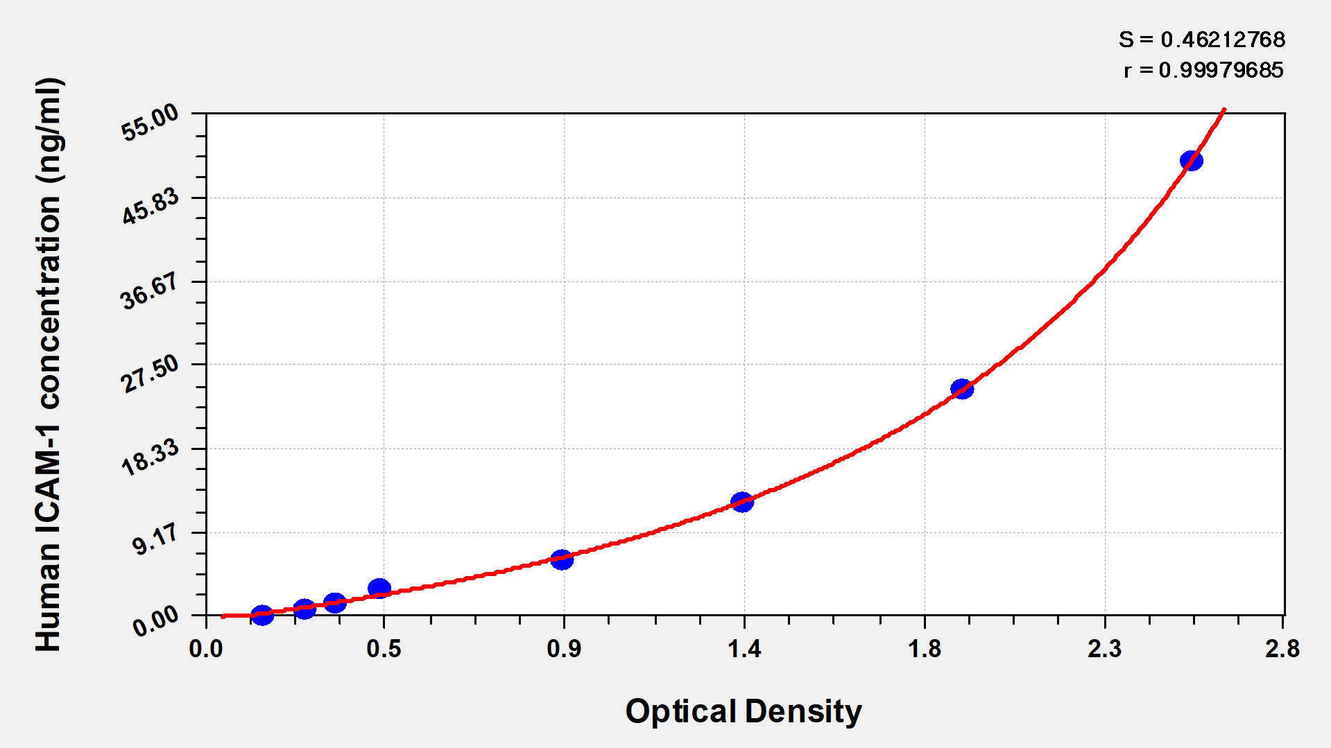 CSB-E04574h 標(biāo)準(zhǔn)曲線